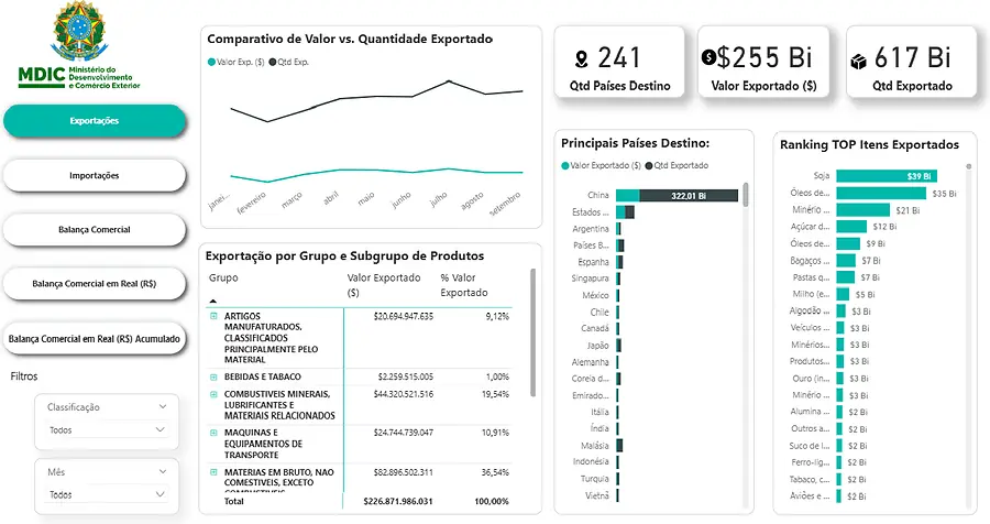 Prévia do painel de balança comercial