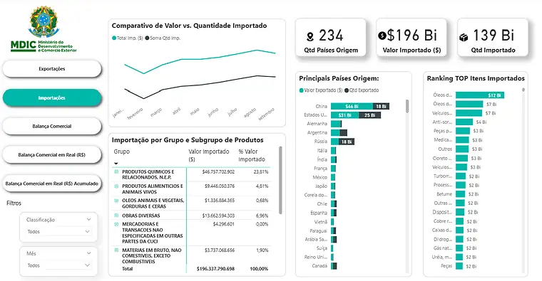 Tela de importações do painel de balança comercial